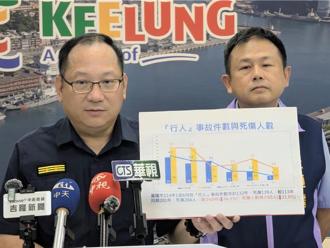 基隆市警察局長林信雄（左）與交通處長陳耀川（右）共同發表，基隆市今年上半年行人交通事故件數及死傷人數都較去年下降3成以上，市府也將於下半年新畫設139處行人穿越道。（張志康攝）