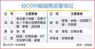 美越關稅落槌》台ODM廠 做好墨廠輸美準備