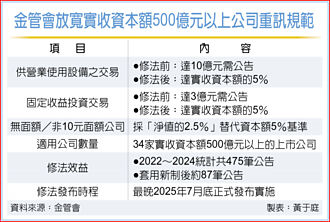 重訊放寬 500億級公司估年減3成
