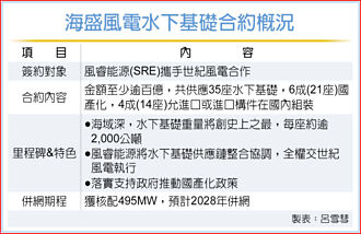 世紀風電 獲風睿能源大單