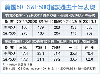 009811聚焦美股藍籌明星隊