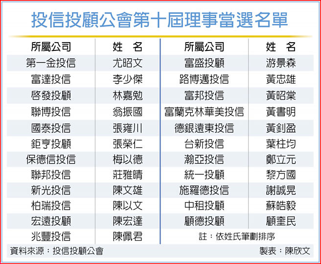 投信投顾公会第十届理事当选名单