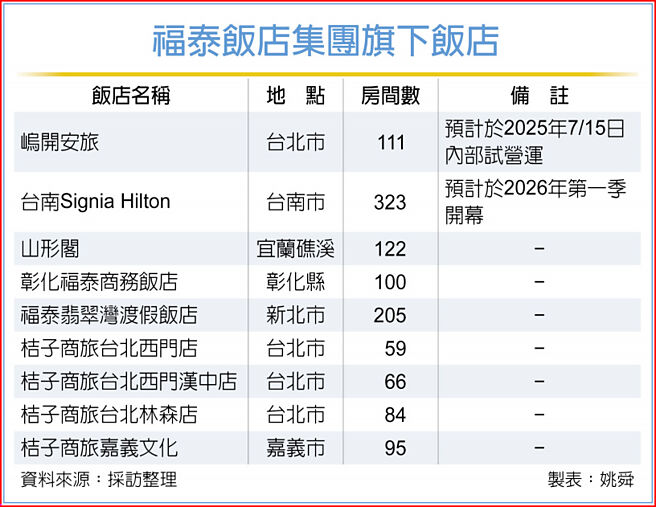 福泰饭店集团旗下饭店