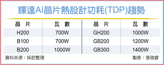 辉达AI晶片热设计功耗(TDP)趋势