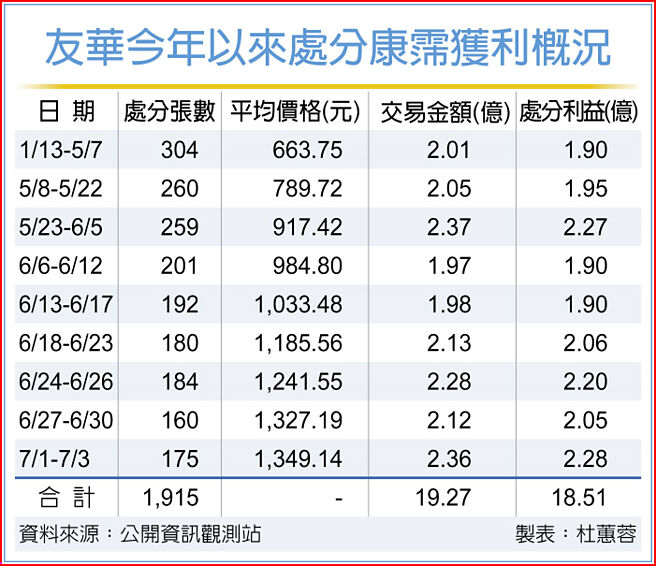 友华今年以来处分康霈获利概况