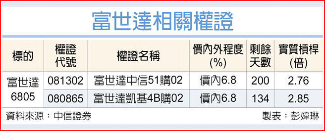 富世达相关权证