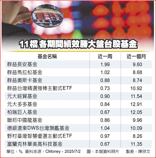 11檔各期间绩效胜大盘台股基金