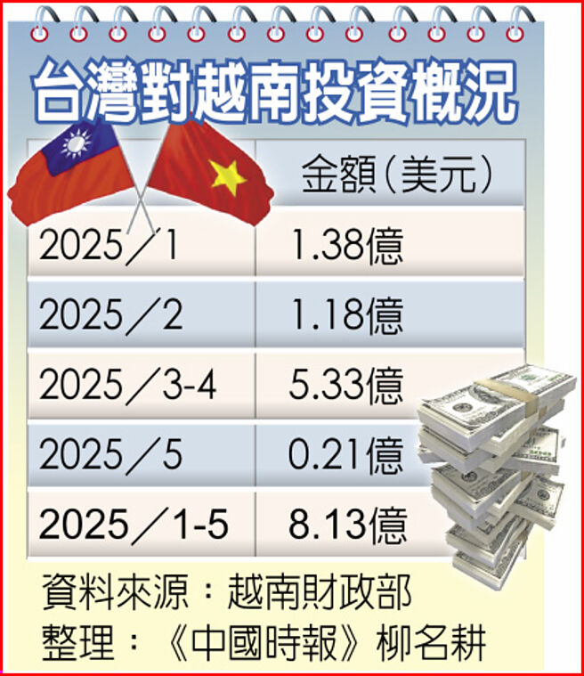 台湾对越南投资概况