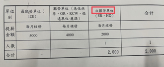 醫界炸鍋！嘉義某醫院急診員工津貼僅2千「全院最低」