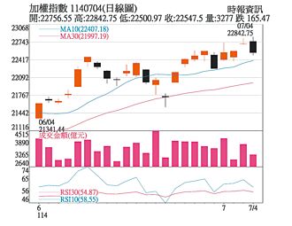 操盤心法－類股輪動 留意獲利賣壓