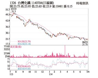热门股－台化 买盘进驻连日攀扬