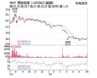 热门股－润泰新 交屋挹注业绩旺