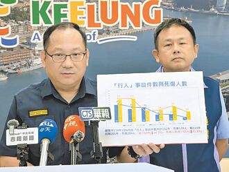 基隆行人专案 上半年事故降3成