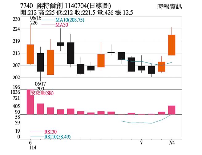 熙特尔-创（7740）1140704（日线图）
