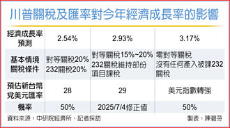 川普關稅最後通牒》中研院：台今年GDP估增2.93％