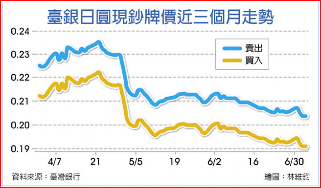 臺银日圆现钞牌价近三个月走势