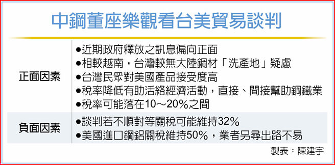 中钢董座乐观看台美贸易谈判