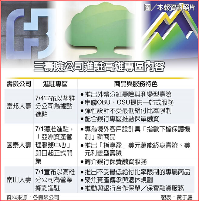 三寿险公司进驻高雄专区内容