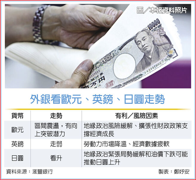 外银看欧元、英镑、日圆走势