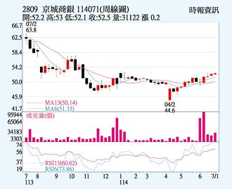 京城银 股价突破前高