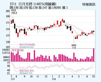 日月光 站穩季線關卡