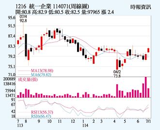 統一 外資連續大買