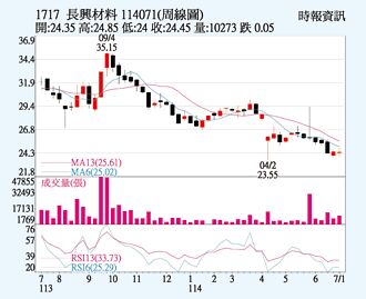 長興 KD值向上翻揚