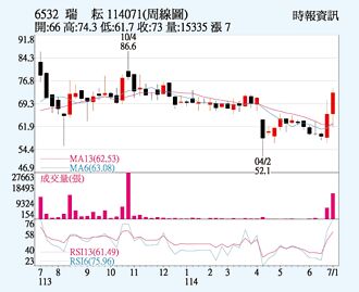 瑞耘 短線伺機上攻