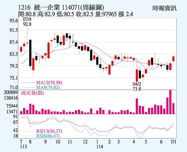 统一（1216）周线图