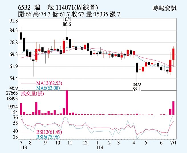 瑞耘（6532）周線圖