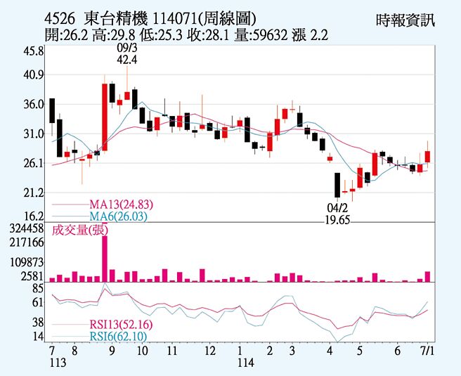 东台（4526）周线图