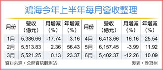 ICT熱助攻鴻海營收 關注匯率變化