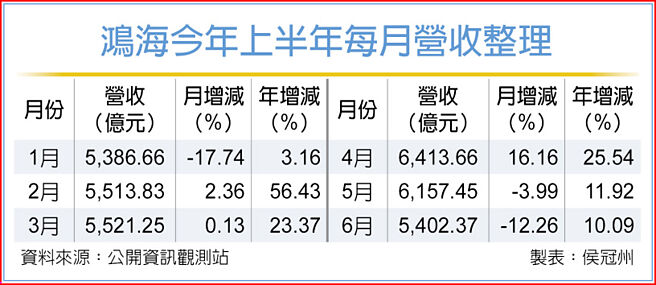 鸿海今年上半年每月营收整理