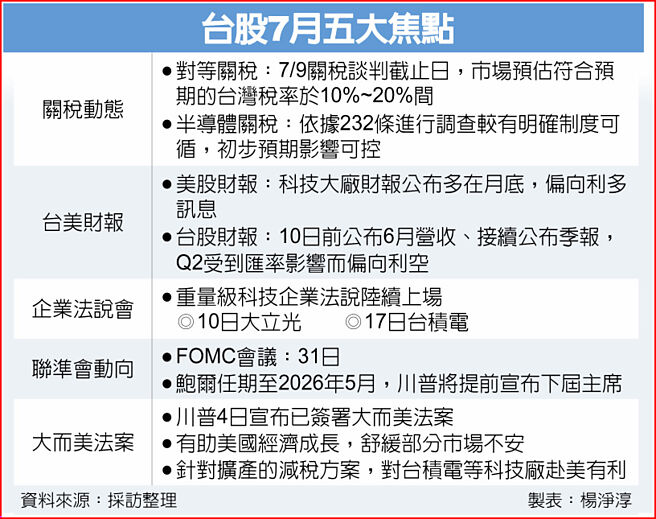 台股7月五大焦點