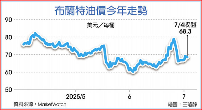 布蘭特油價今年走勢