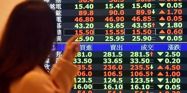 台股加权指数4日盘中虽在填补3月初缺口后拉回整理，但主动式台股基金绩效却表现不俗。图／本报资料照片