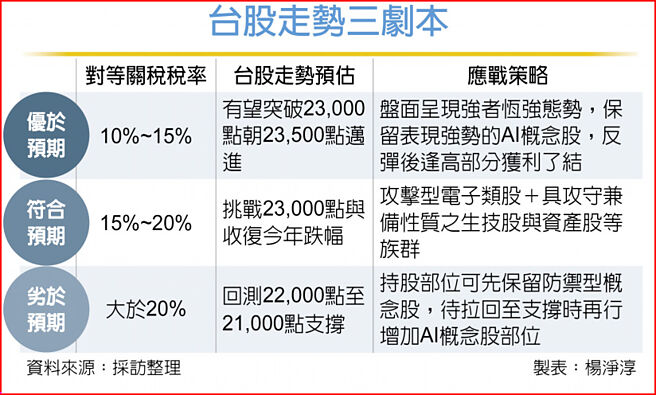 台股走势三剧本