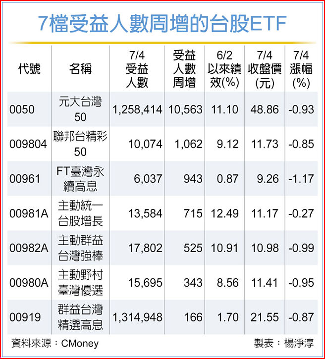 7檔受益人数周增的台股ETF
