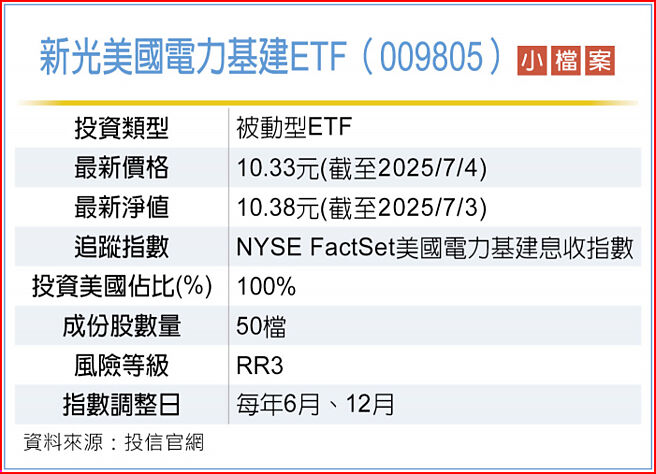新光美國電力基建ETF（009805）小檔案