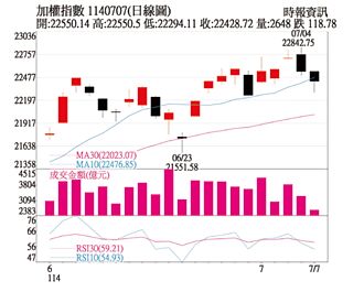 操盤心法－台股震盪整理 AI、低基期族群成資金避風港