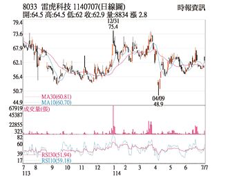 熱門股－雷虎 有望挑戰半年線