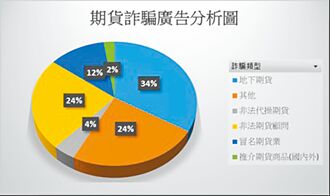 期交所：當心Threads期貨詐騙
