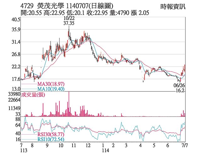熒茂（4729）1140707（日線圖）