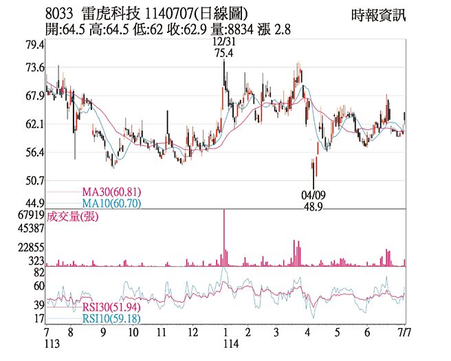 雷虎（8033）1140707（日线图）