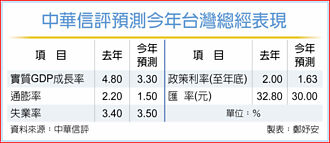 中華信評：台灣今年GDP成長估3.3％