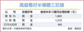 AI熱情重燃 高盛看好台積 列亞太買進首選 聯發科、日月光同獲青睞