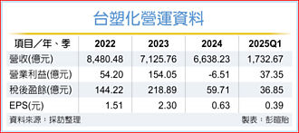 台塑四寶看Q3：營運擺脫谷底