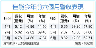 出货升温 佳能6月营收衝高