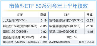 市值型ETF 50系列 蓄勢待發