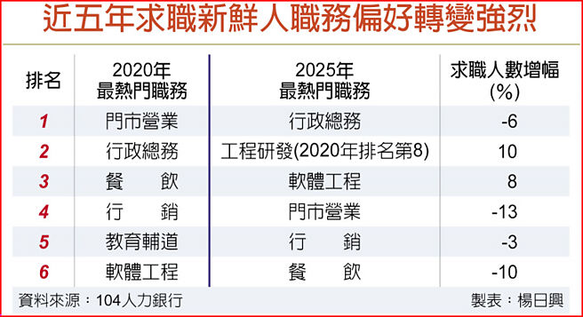 近五年求职新鲜人职务偏好转变强烈